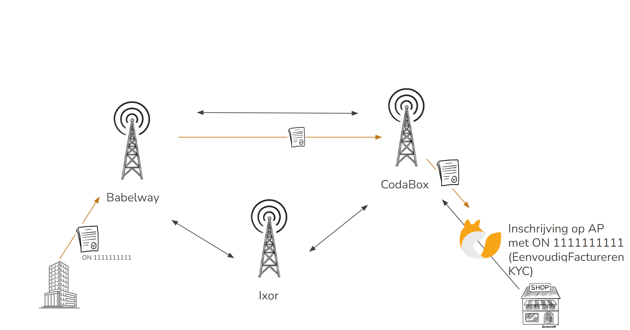 Peppol schema formaat en access points